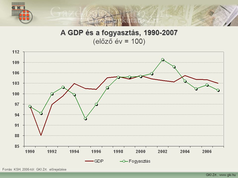 A GDP és a fogyasztás, (előző év = 100)