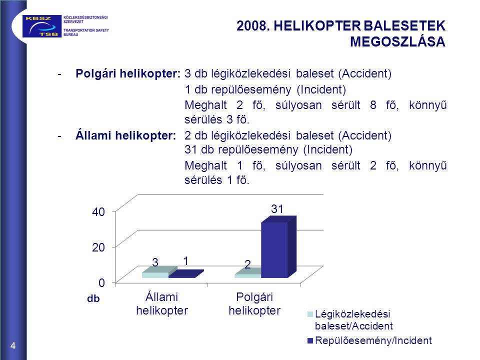 2008. HELIKOPTER BALESETEK MEGOSZLÁSA