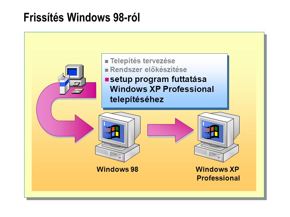 Frissítés Windows 98-ról