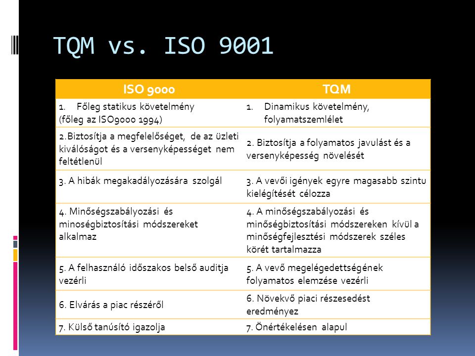 TQM vs. ISO 9001 ISO 9000 TQM Főleg statikus követelmény