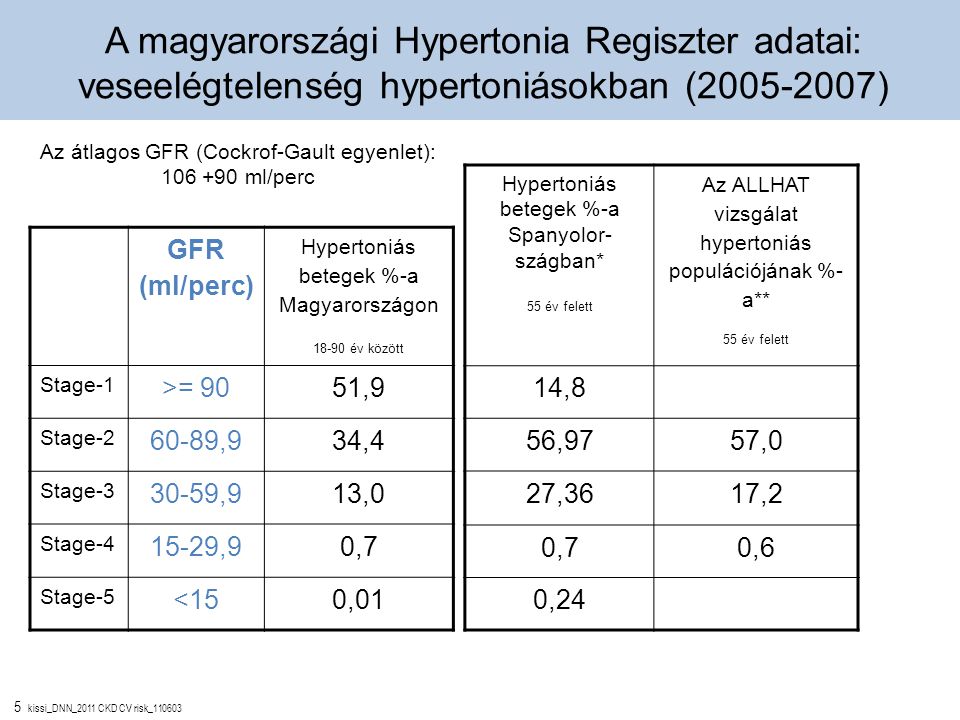 A magyarországi Hypertonia Regiszter adatai: veseelégtelenség hypertoniásokban ( )