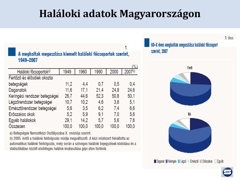 Haláloki adatok Magyarországon