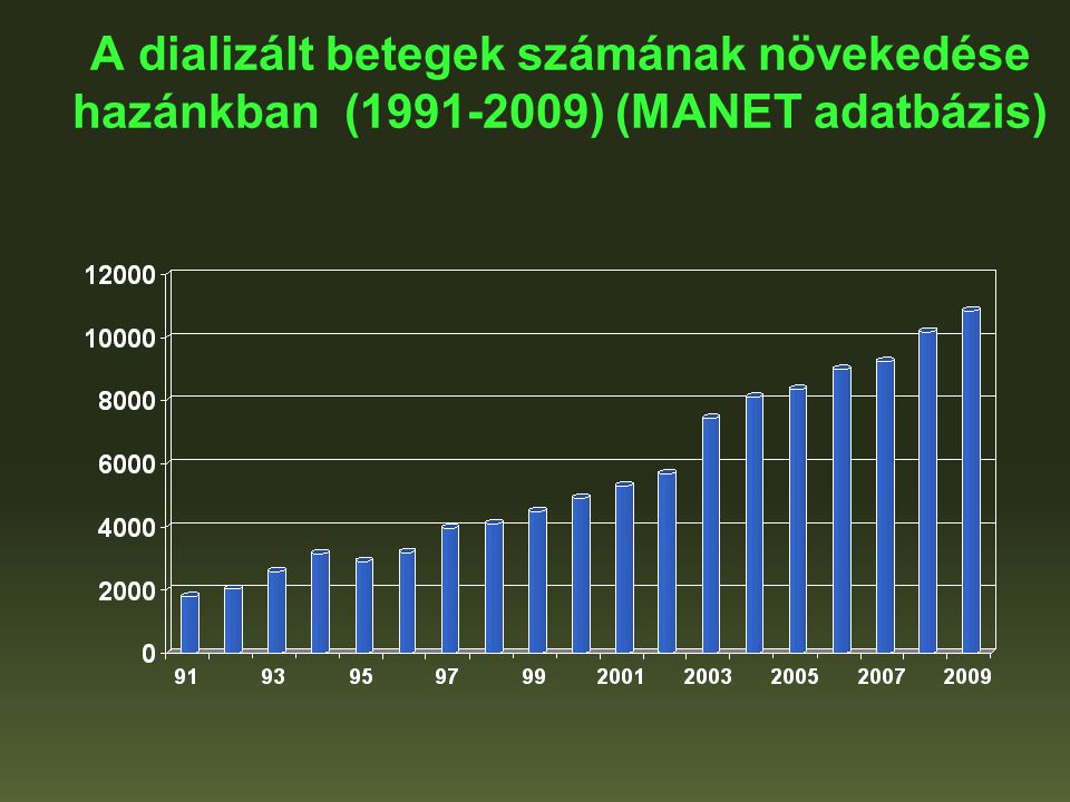 A dializált betegek számának növekedése hazánkban ( ) (MANET adatbázis)