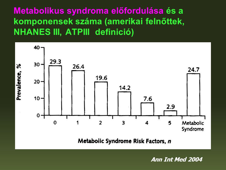 Metabolikus syndroma előfordulása és a komponensek száma (amerikai felnőttek, NHANES III, ATPIII definició)