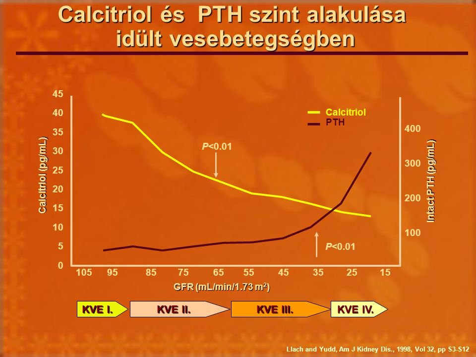 Calcitriol és PTH szint alakulása idült vesebetegségben