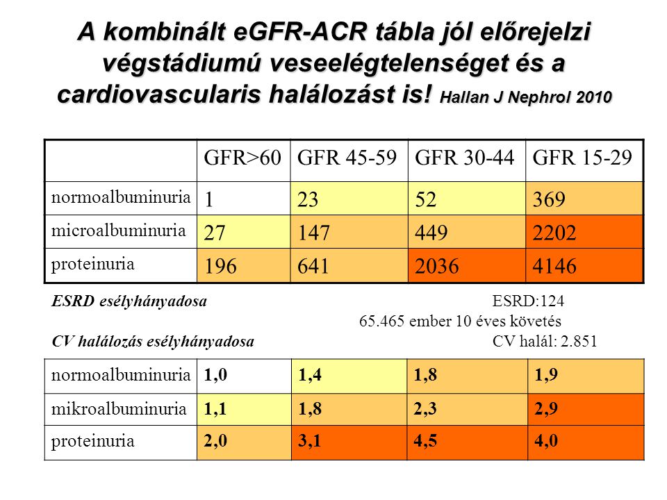 A kombinált eGFR-ACR tábla jól előrejelzi végstádiumú veseelégtelenséget és a cardiovascularis halálozást is! Hallan J Nephrol 2010