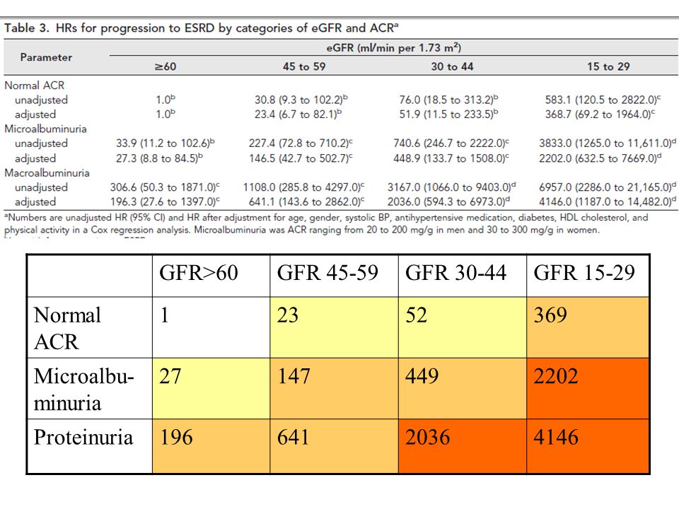 GFR>60 GFR GFR GFR Normal ACR Microalbu-minuria. 27.