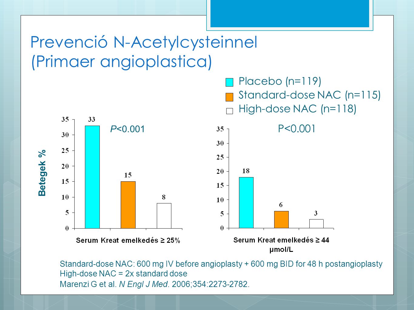 Prevenció N-Acetylcysteinnel (Primaer angioplastica)