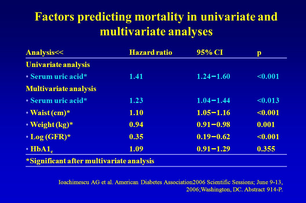 Factors predicting mortality in univariate and multivariate analyses