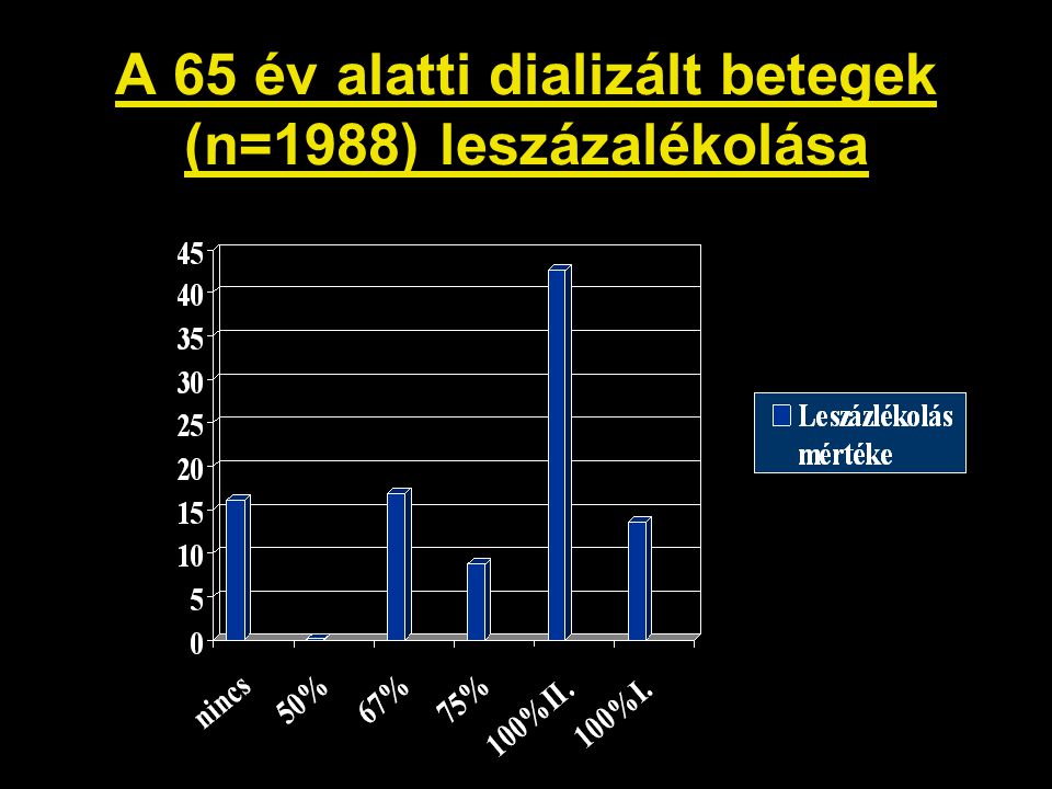 A 65 év alatti dializált betegek (n=1988) leszázalékolása