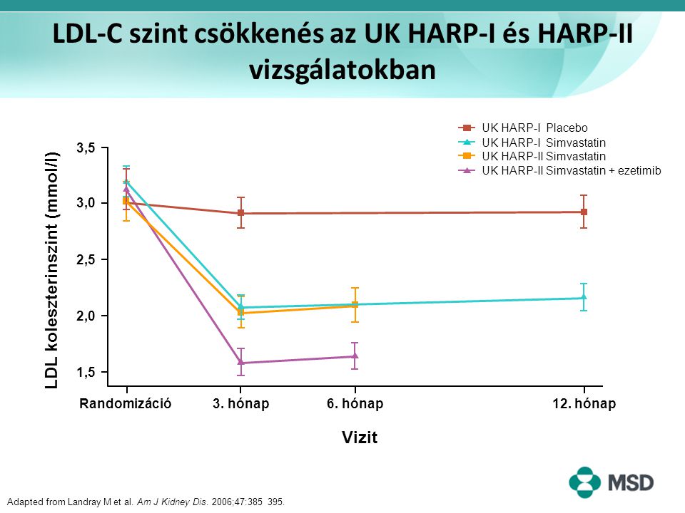 LDL-C szint csökkenés az UK HARP-I és HARP-II vizsgálatokban