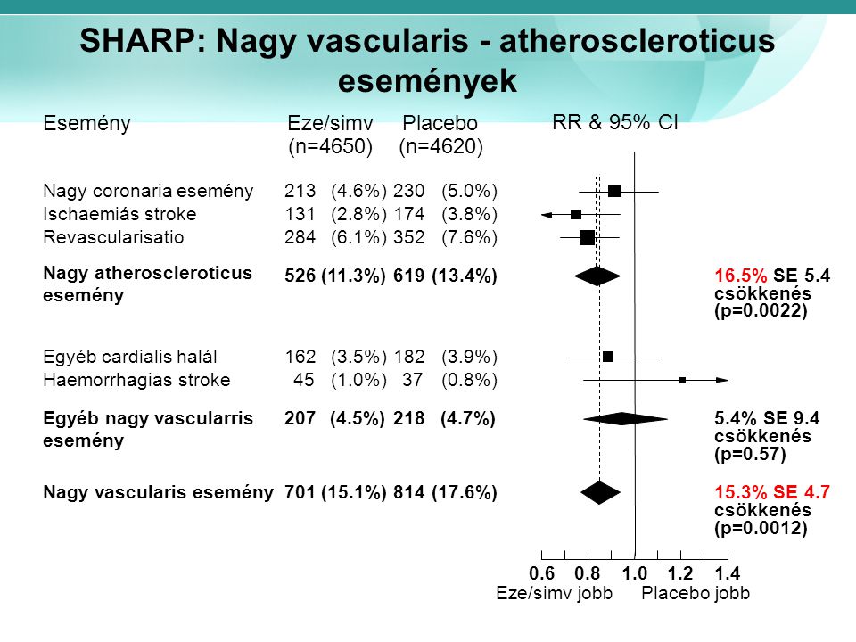 SHARP: Nagy vascularis - atheroscleroticus események