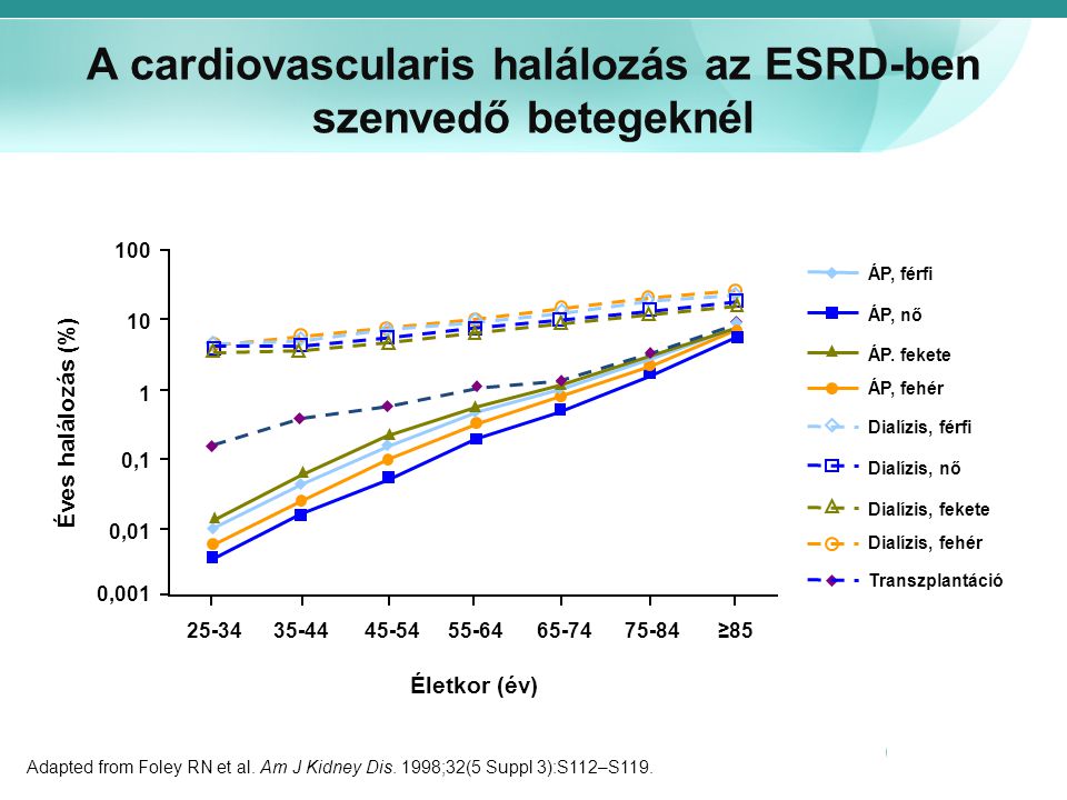A cardiovascularis halálozás az ESRD-ben szenvedő betegeknél