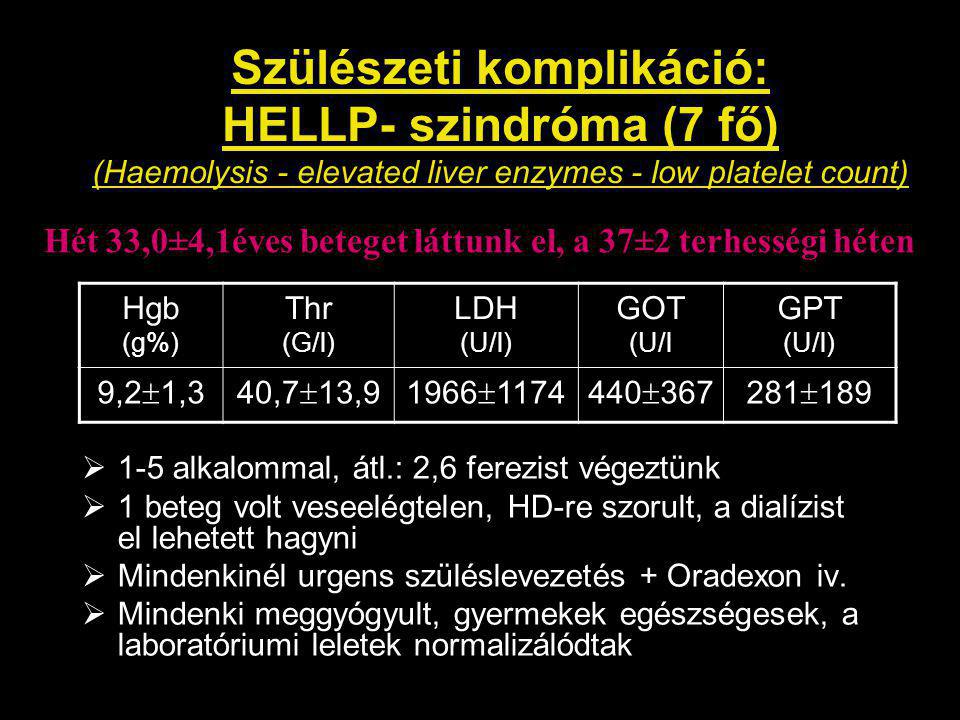 Szülészeti komplikáció: HELLP- szindróma (7 fő) (Haemolysis - elevated liver enzymes - low platelet count)