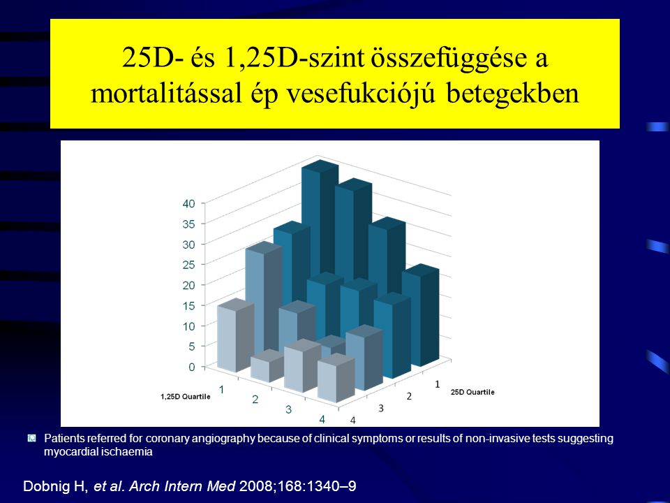 25D- és 1,25D-szint összefüggése a mortalitással ép vesefukciójú betegekben