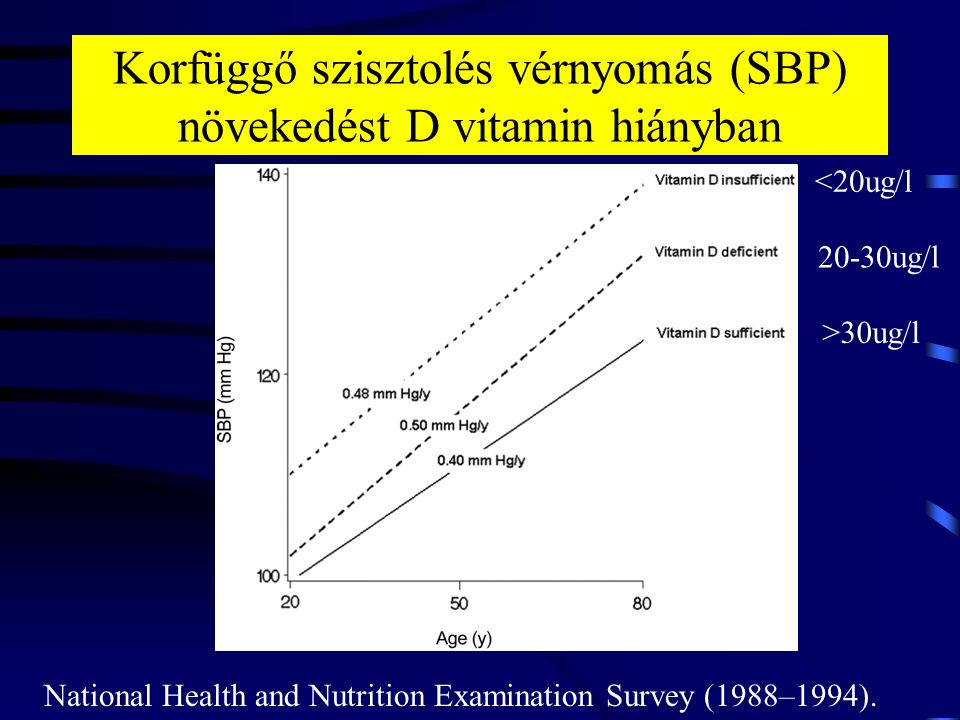 Korfüggő szisztolés vérnyomás (SBP) növekedést D vitamin hiányban