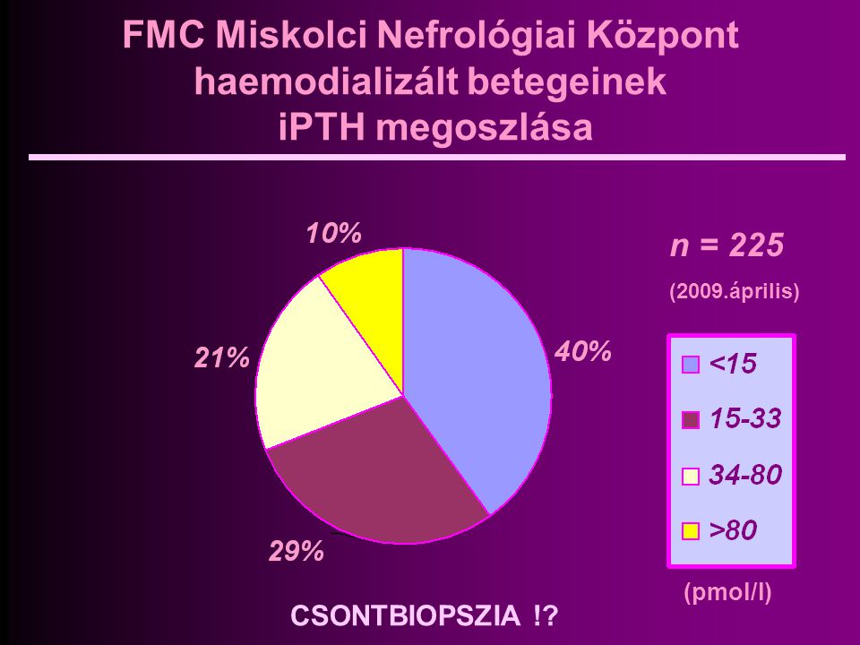 FMC Miskolci Nefrológiai Központ haemodializált betegeinek iPTH megoszlása