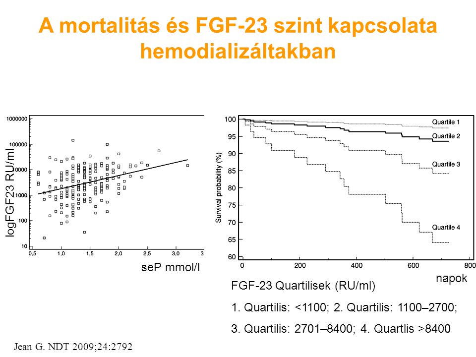 A mortalitás és FGF-23 szint kapcsolata hemodializáltakban