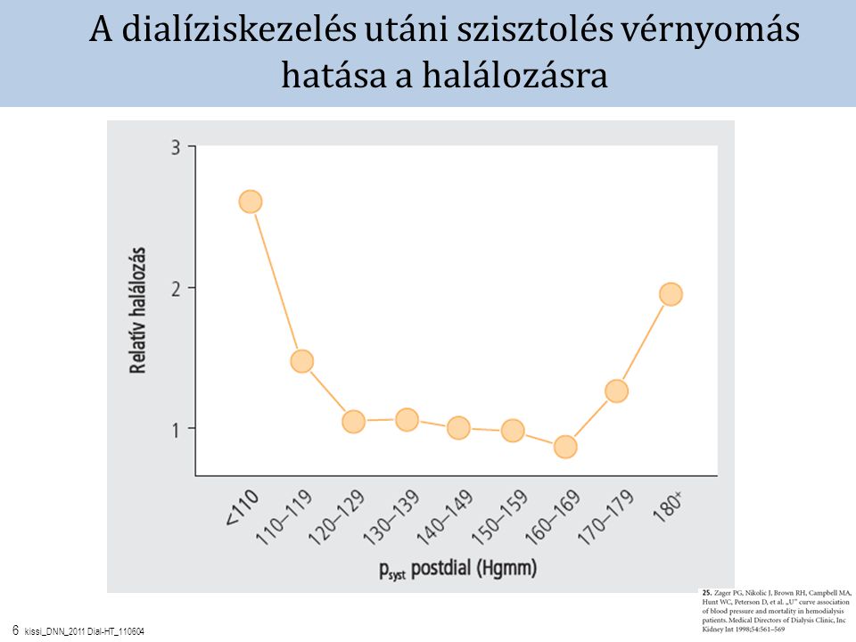 A dialíziskezelés utáni szisztolés vérnyomás hatása a halálozásra