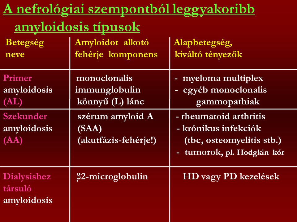 A nefrológiai szempontból leggyakoribb amyloidosis típusok