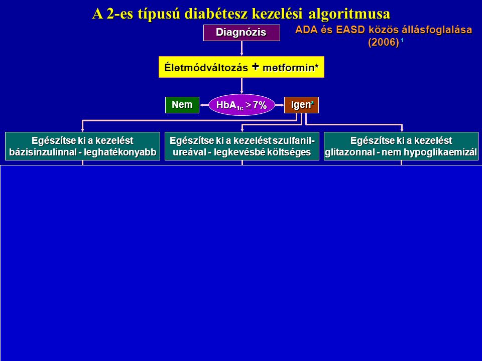 algoritmus a cukorbetegség 2021-ös kezelésére)