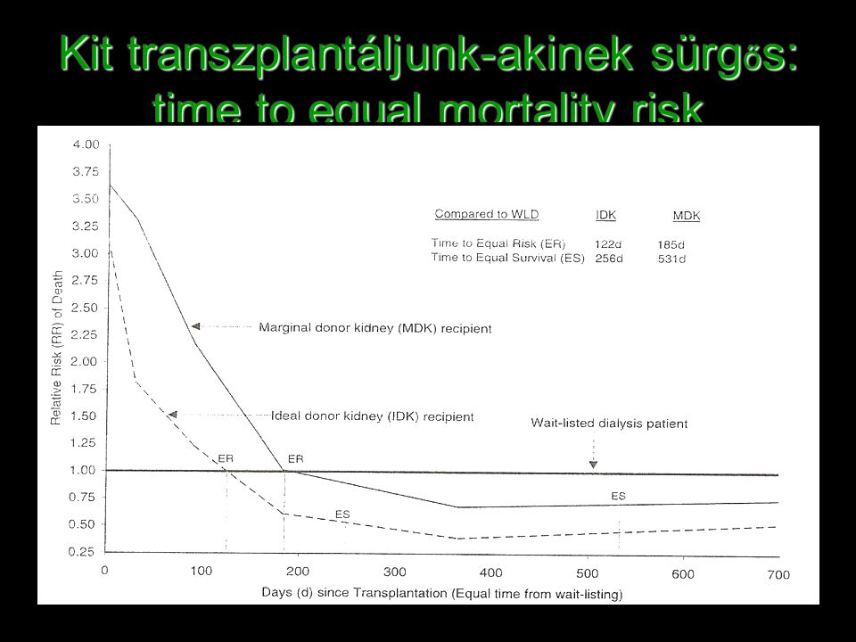 Kit transzplantáljunk-akinek sürgős: time to equal mortality risk