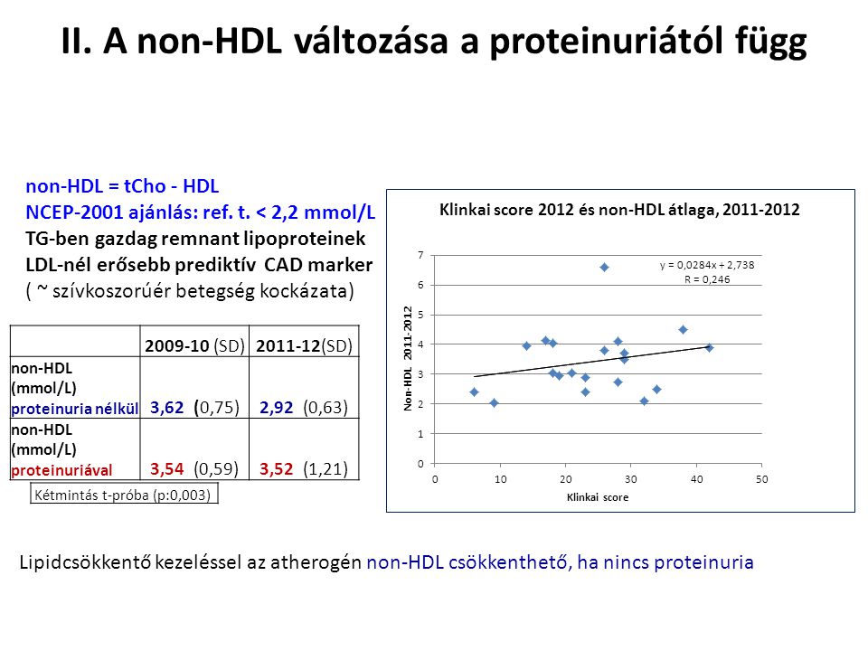 II. A non-HDL változása a proteinuriától függ