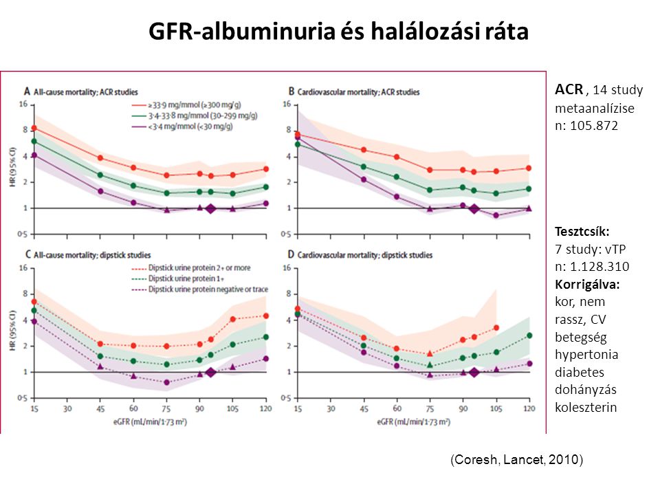 GFR-albuminuria és halálozási ráta