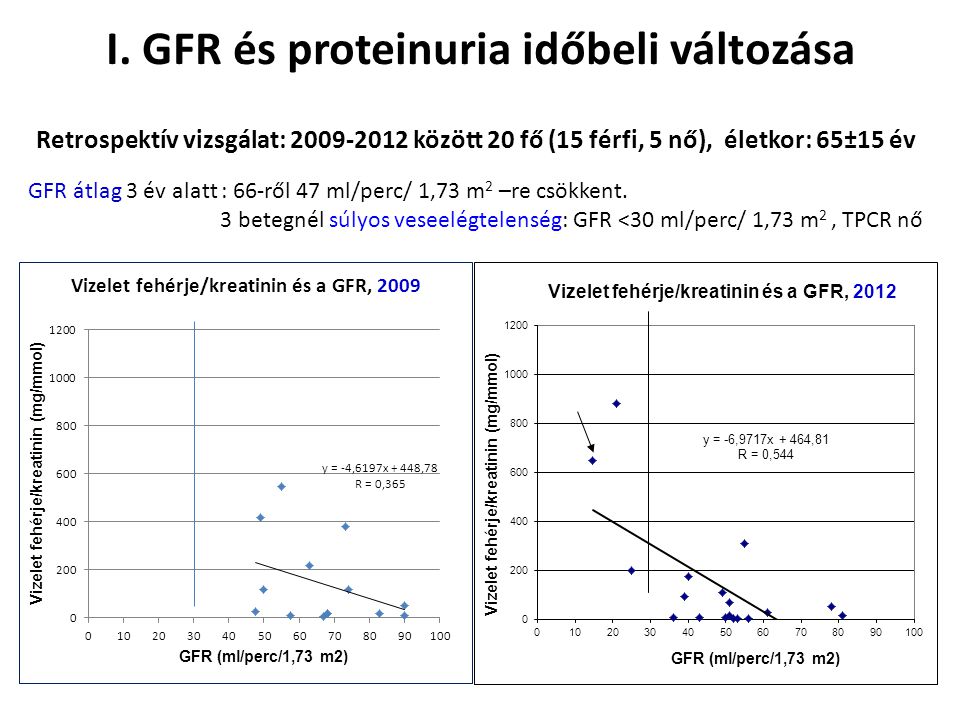 I. GFR és proteinuria időbeli változása