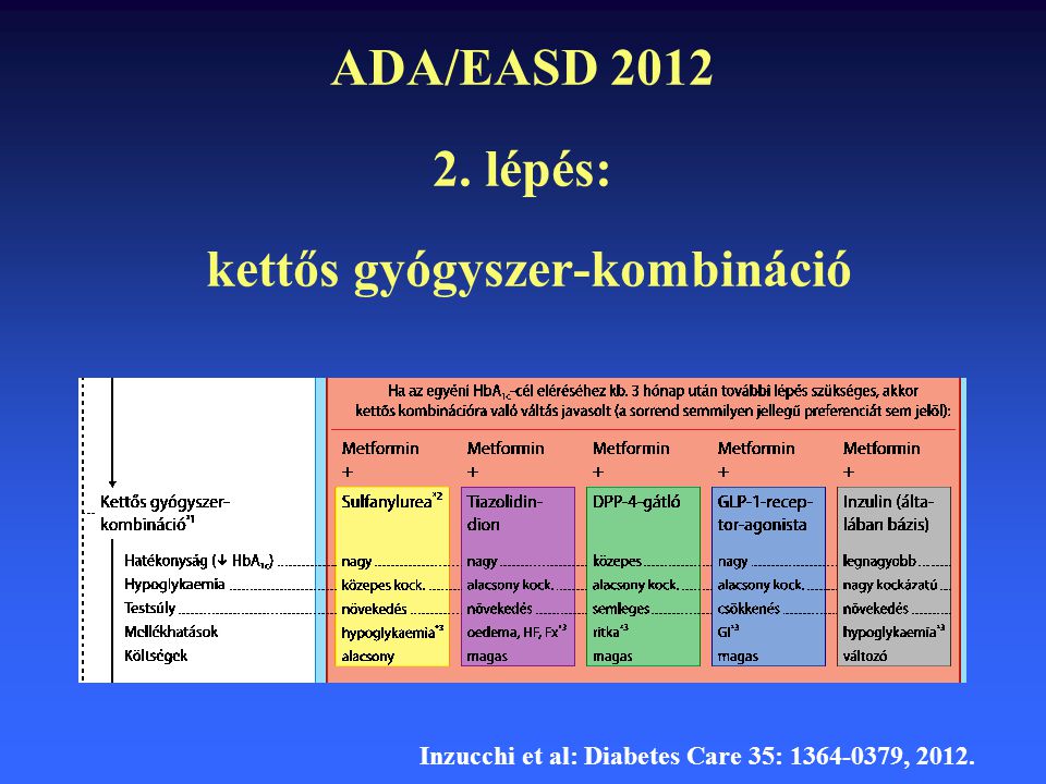 ADA/EASD lépés: kettős gyógyszer-kombináció