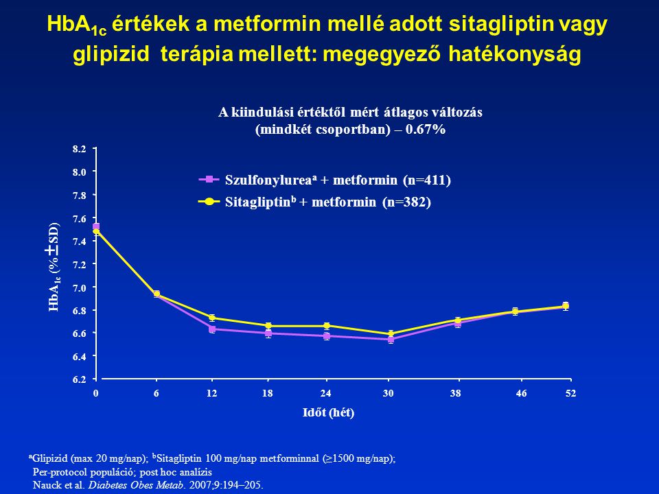 HbA1c értékek a metformin mellé adott sitagliptin vagy glipizid terápia mellett: megegyező hatékonyság