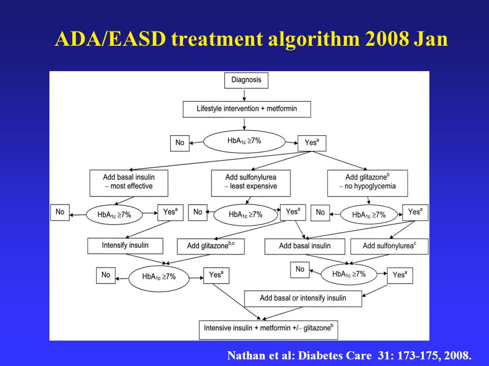ADA/EASD treatment algorithm 2008 Jan