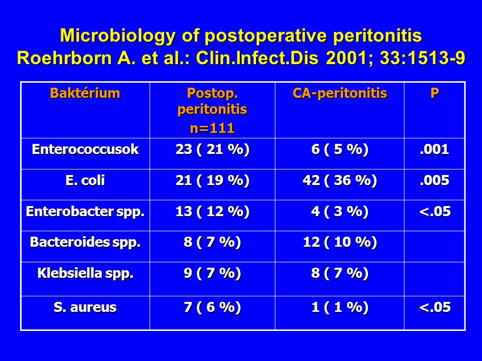 Microbiology of postoperative peritonitis Roehrborn A. et al. : Clin