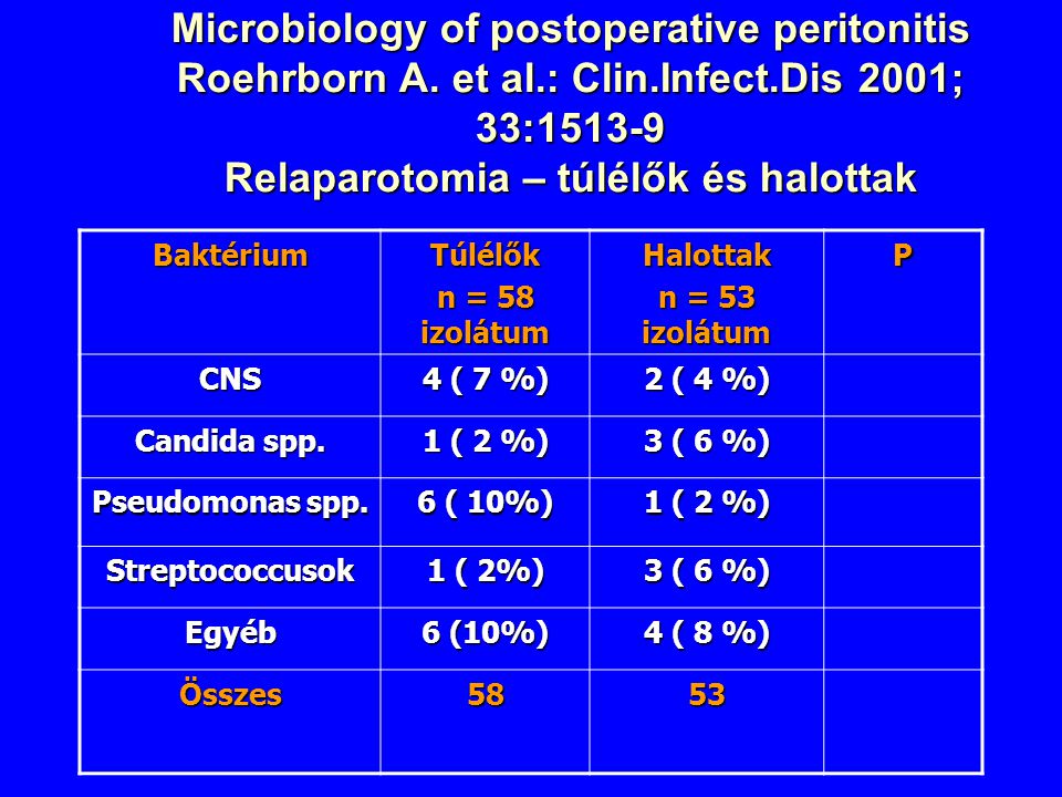 Microbiology of postoperative peritonitis Roehrborn A. et al. : Clin