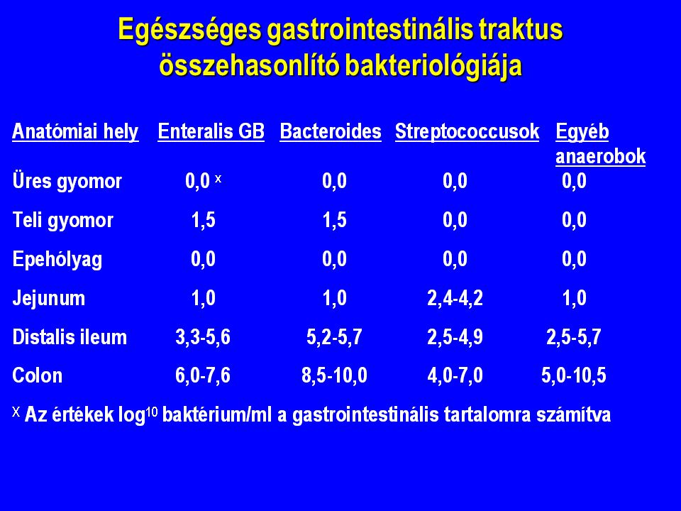 Egészséges gastrointestinális traktus összehasonlító bakteriológiája