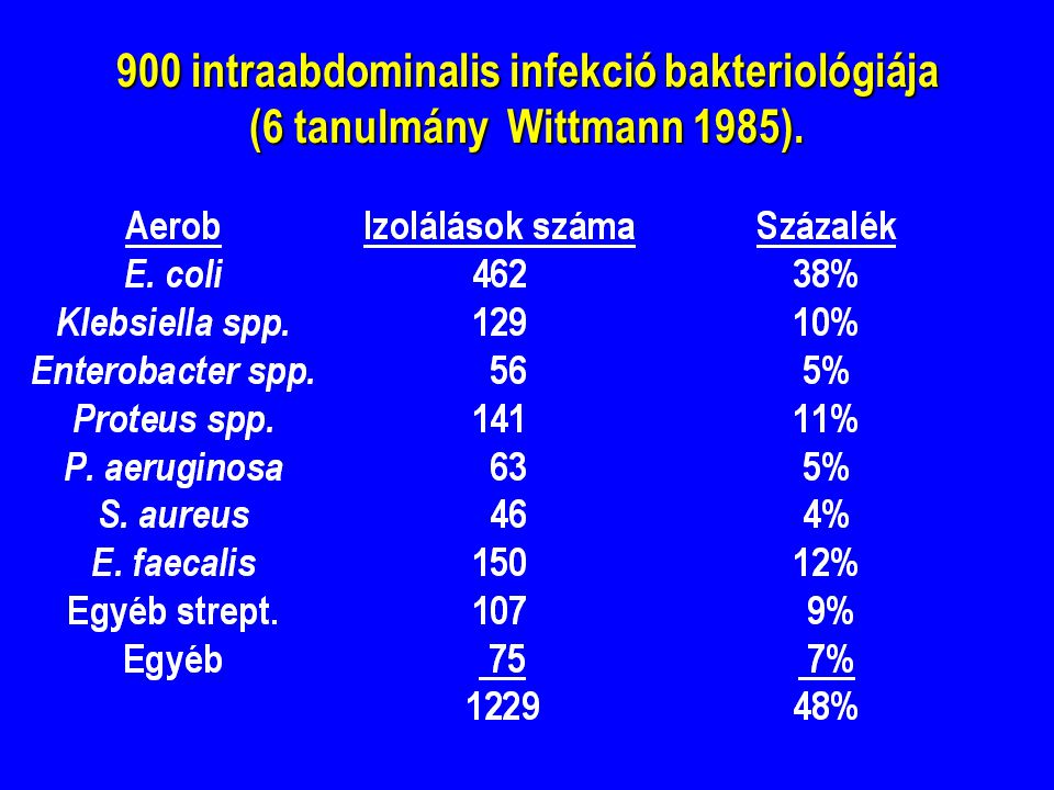 900 intraabdominalis infekció bakteriológiája (6 tanulmány Wittmann 1985).