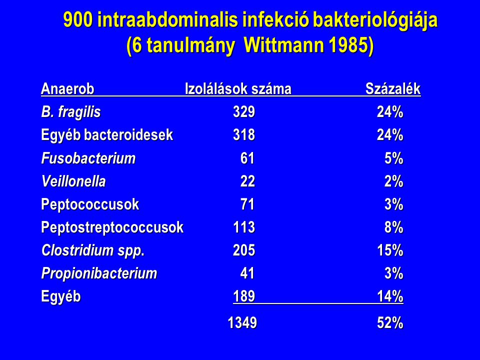 900 intraabdominalis infekció bakteriológiája (6 tanulmány Wittmann 1985)