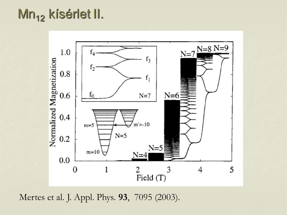 Mn12 kísérlet II. Mertes et al. J. Appl. Phys. 93, 7095 (2003).