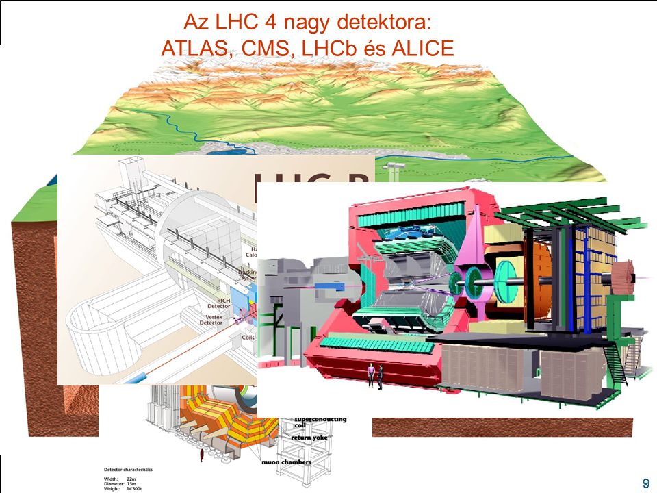 Az LHC 4 nagy detektora: ATLAS, CMS, LHCb és ALICE 18. Dezember 2009