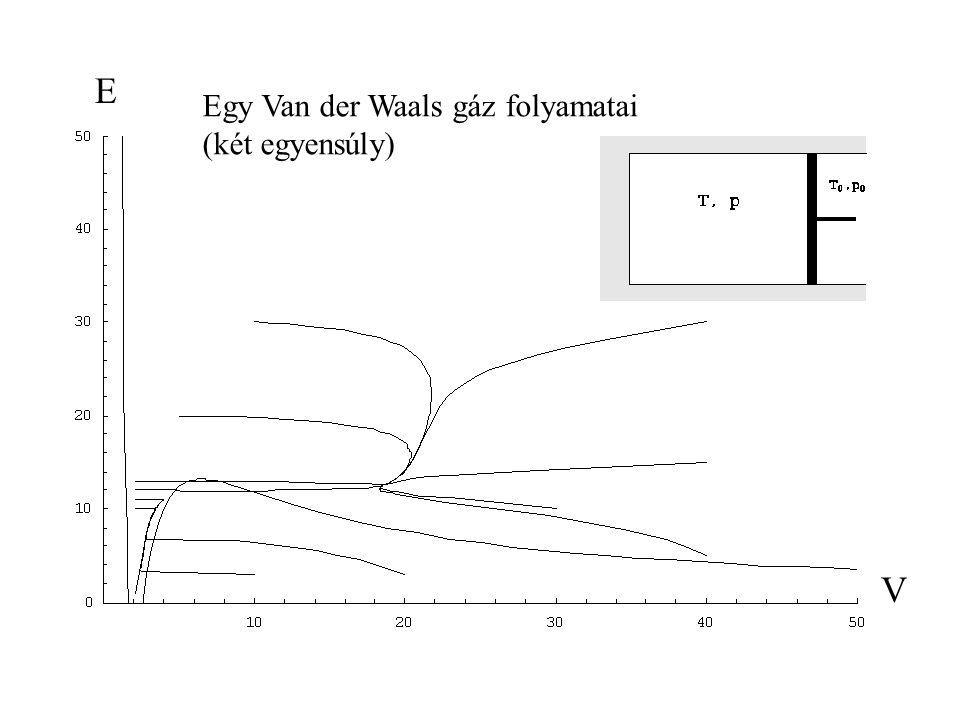 E Egy Van der Waals gáz folyamatai (két egyensúly) V