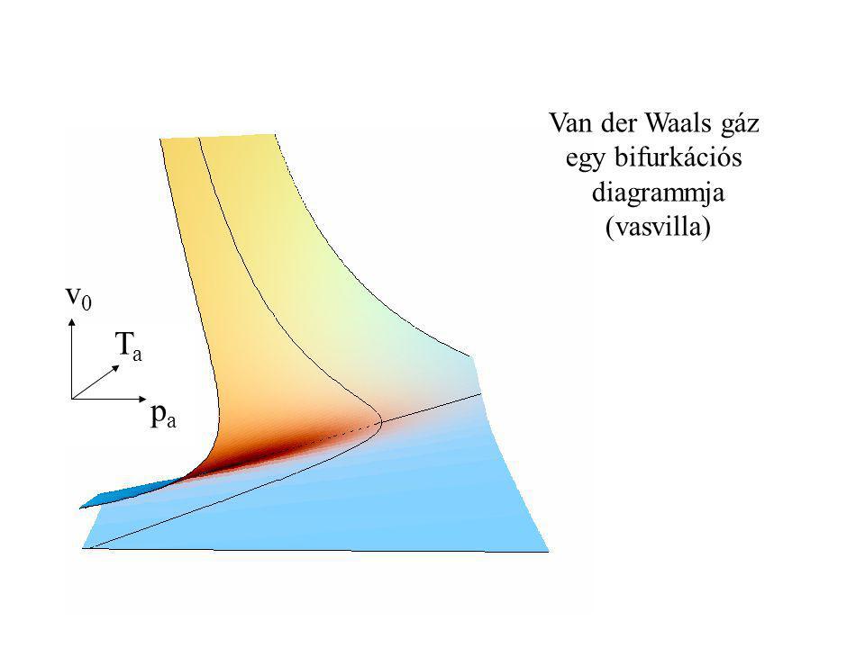 Van der Waals gáz egy bifurkációs diagrammja (vasvilla) v0 Ta pa