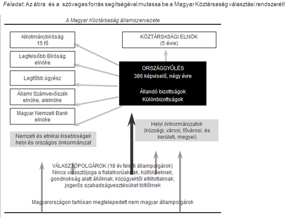 Feladat: Az ábra és a szöveges forrás segítségével mutassa be a Magyar Köztársaság választási rendszerét!