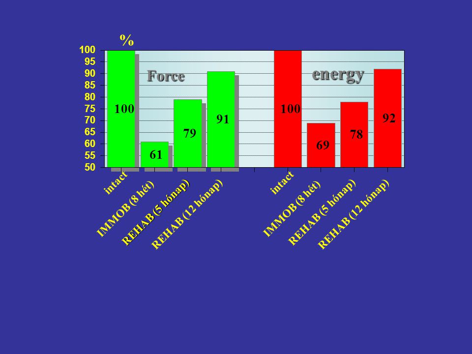 energy % Force intact intact IMMOB (8 hét)