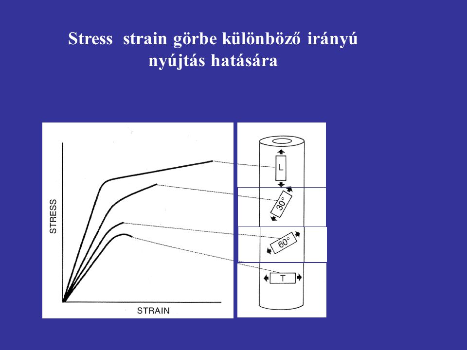 Stress strain görbe különböző irányú nyújtás hatására