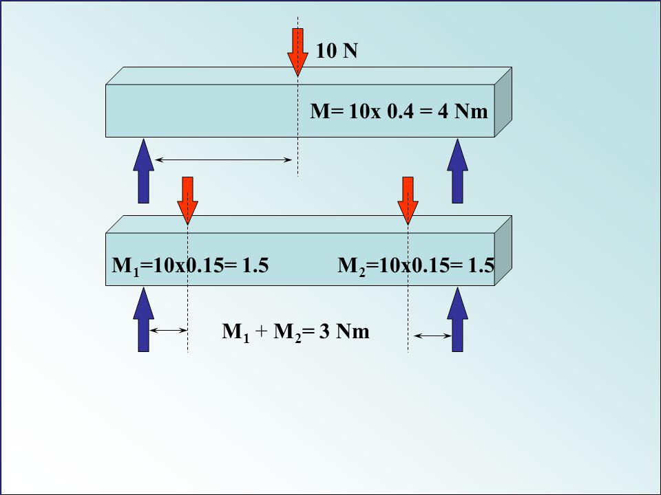 10 N M= 10x 0.4 = 4 Nm M1=10x0.15= 1.5 M2=10x0.15= 1.5 M1 + M2= 3 Nm