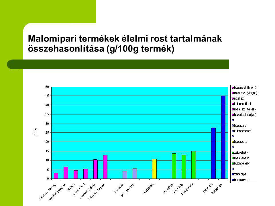 Malomipari termékek élelmi rost tartalmának összehasonlítása (g/100g termék)