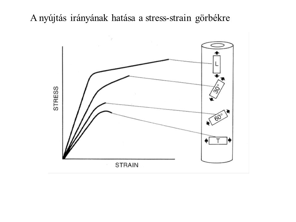 A nyújtás irányának hatása a stress-strain görbékre