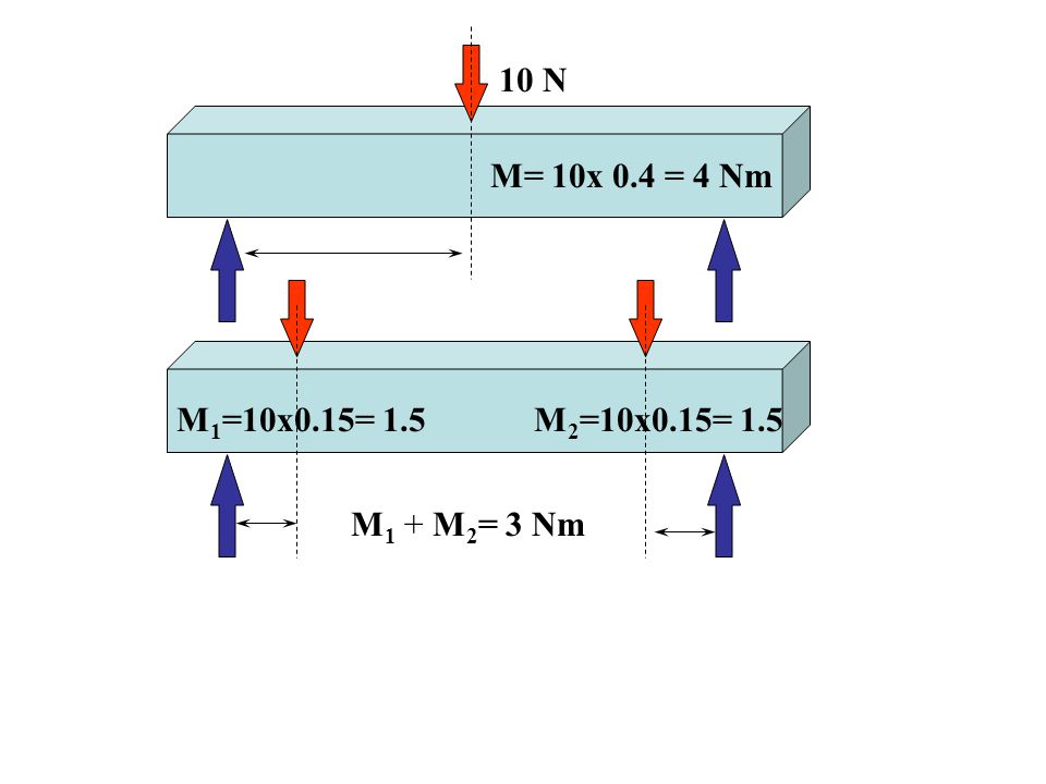 10 N M= 10x 0.4 = 4 Nm M1=10x0.15= 1.5 M2=10x0.15= 1.5 M1 + M2= 3 Nm