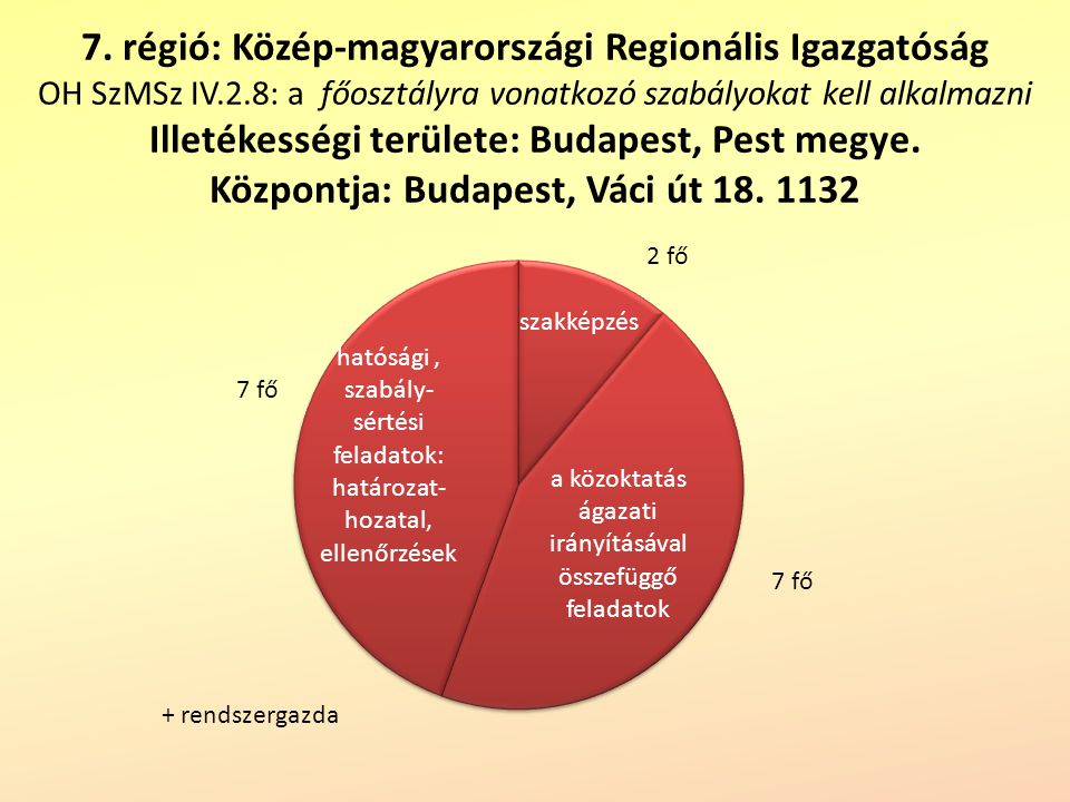 7. régió: Közép-magyarországi Regionális Igazgatóság OH SzMSz IV. 2