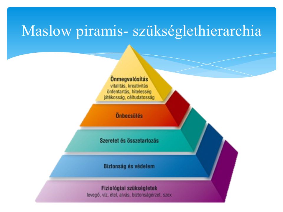 Maslow piramis- szükséglethierarchia